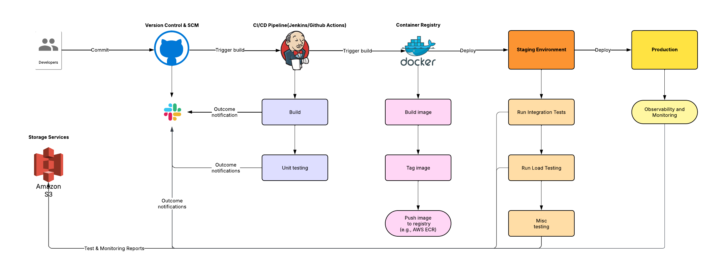 End-to-End DevOps Pipeline Diagram.